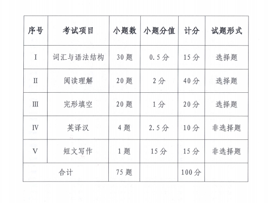 公布成都工业学院2022年专升本考试科目