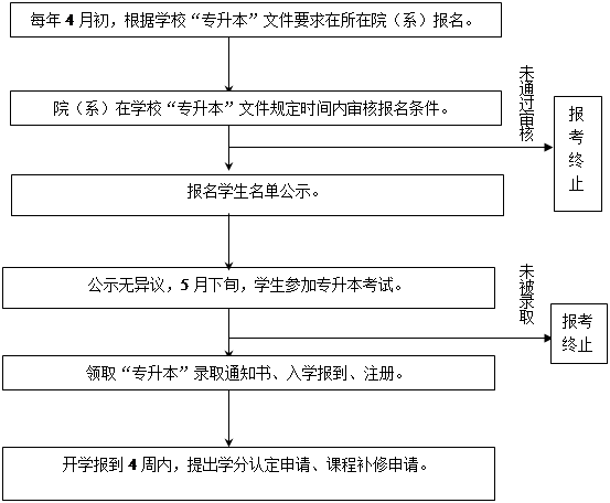 文本框: 未通过审核,文本框: 未被录取